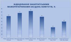 Відвідання комітетів ВРУ