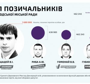 Боржники та лендлорди Ужгородської міськради: 5 депутатів без житла