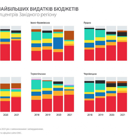 13% бюджету Ужгородської громади йде на утримання міської влади
